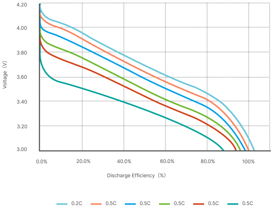 Discharge Rate Chart