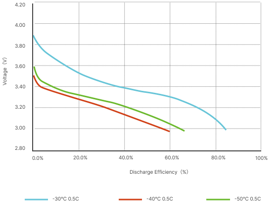 Discharge Rate Chart