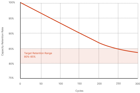 Cycle Life Chart