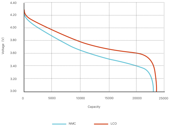Discharge Rate Chart