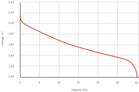 Discharge Rate Chart