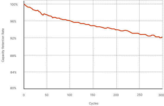 Cycle Life Chart