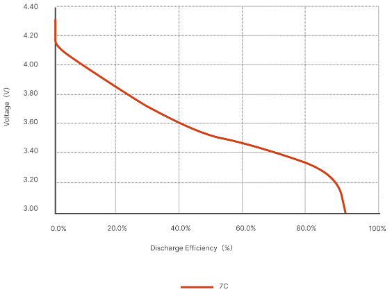 Discharge Rate Chart