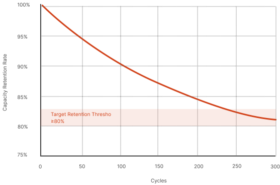 Cycle Life Chart